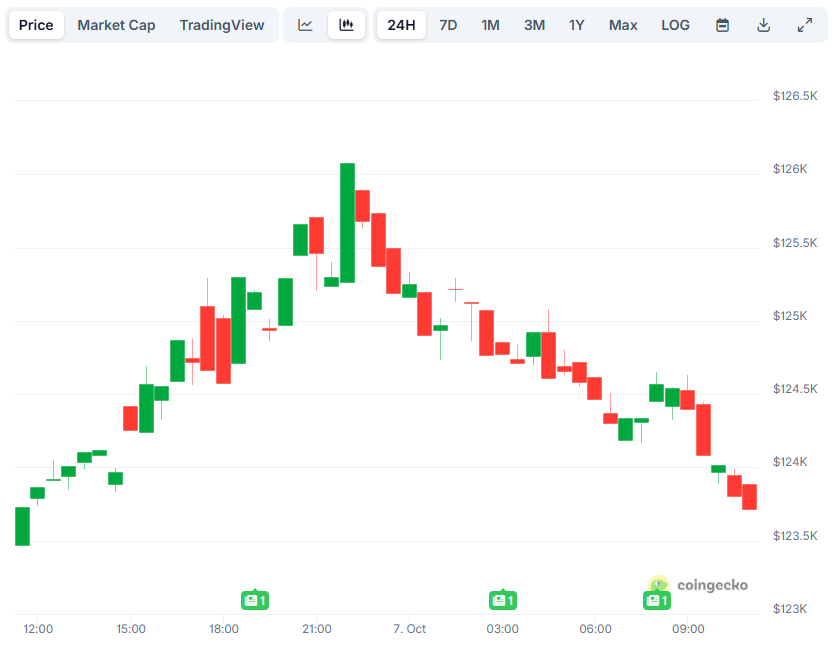 Bitcoin (BTC) Reaches New High of Over $126K, Altcoins Take a Hit: Market Update