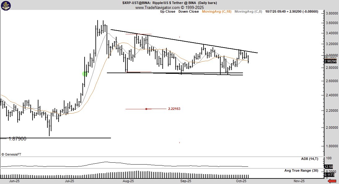 Could a Drop Beneath $2.72 Signal Trouble for Ripple's XRP?