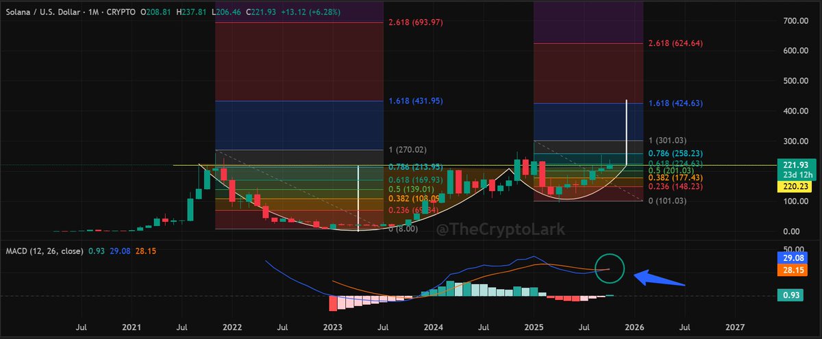 Solana's Cup and Handle Suggests a $425 Price Target: Is a Bullish Trend Coming?