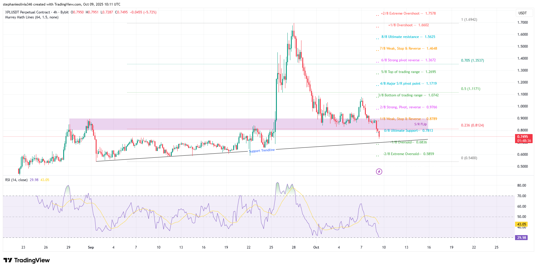 XPL Sees a 14% Drop Following Recent Surge: What Lies Ahead for Plasma?