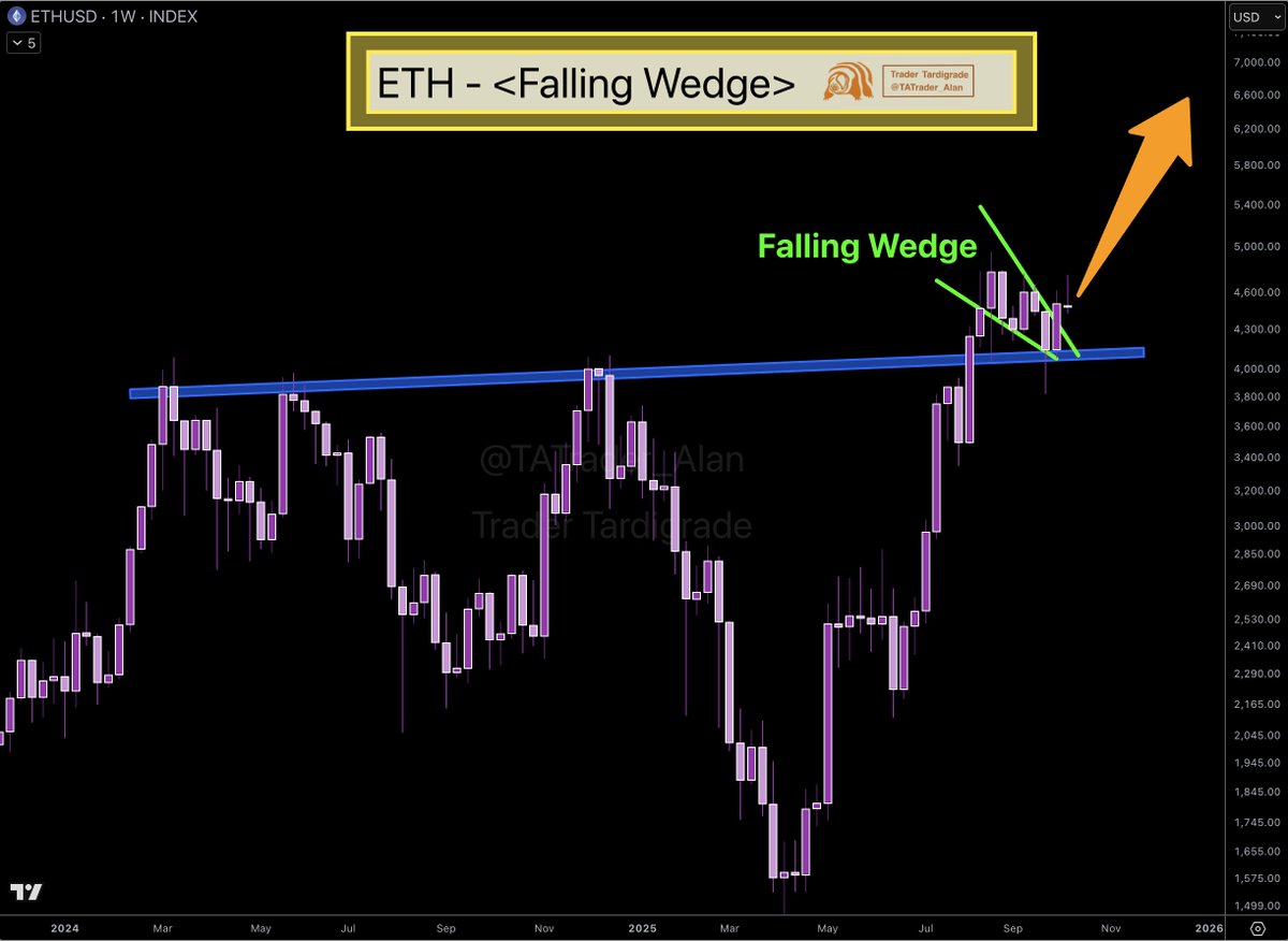 Two Crucial Signs Indicate Ethereum Might Reach $8,000 in Q4