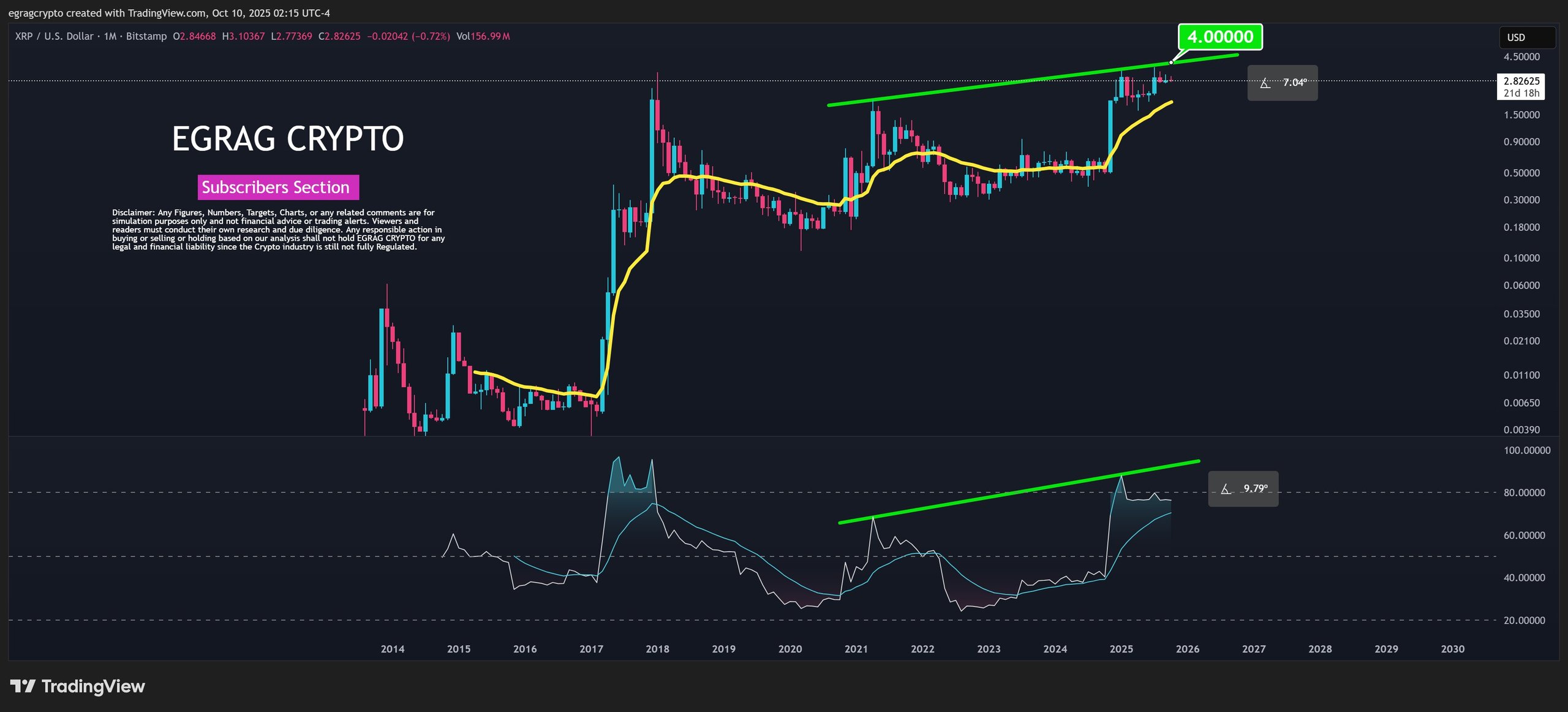 XRP Takes Charge as Price and RSI Indicate Potential $4 Surge