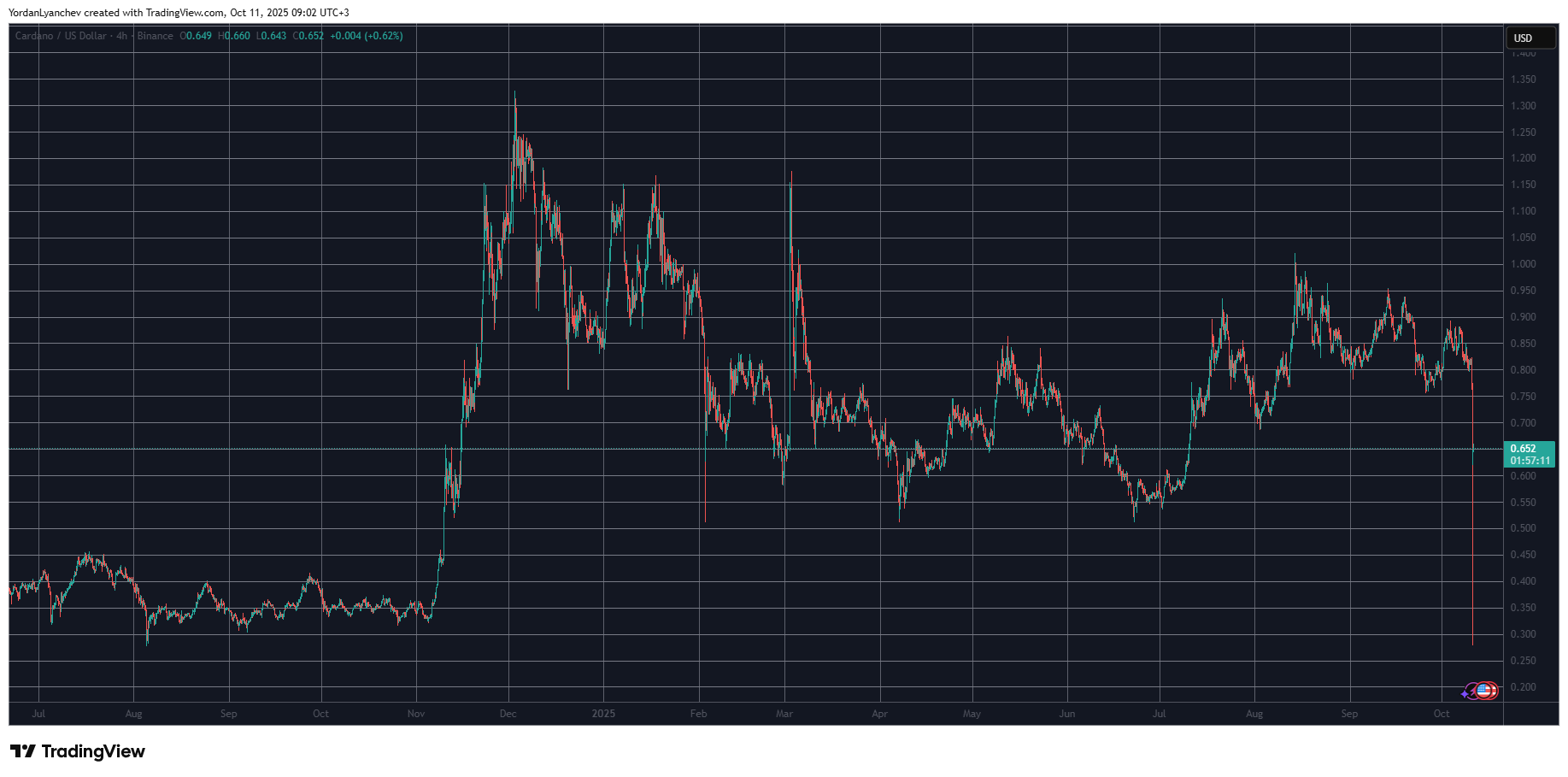 Cardano's Significant Dip: A 65% Drop as Market Faces Turmoil