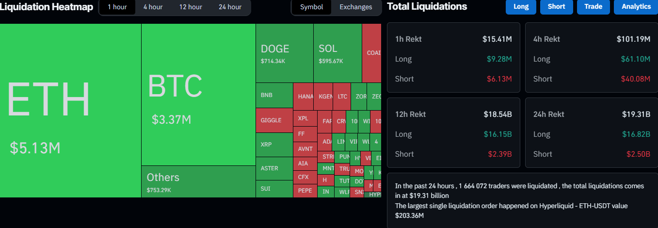 Massive Bitcoin Liquidation: Over $19 Billion Lost in Historic Crash
