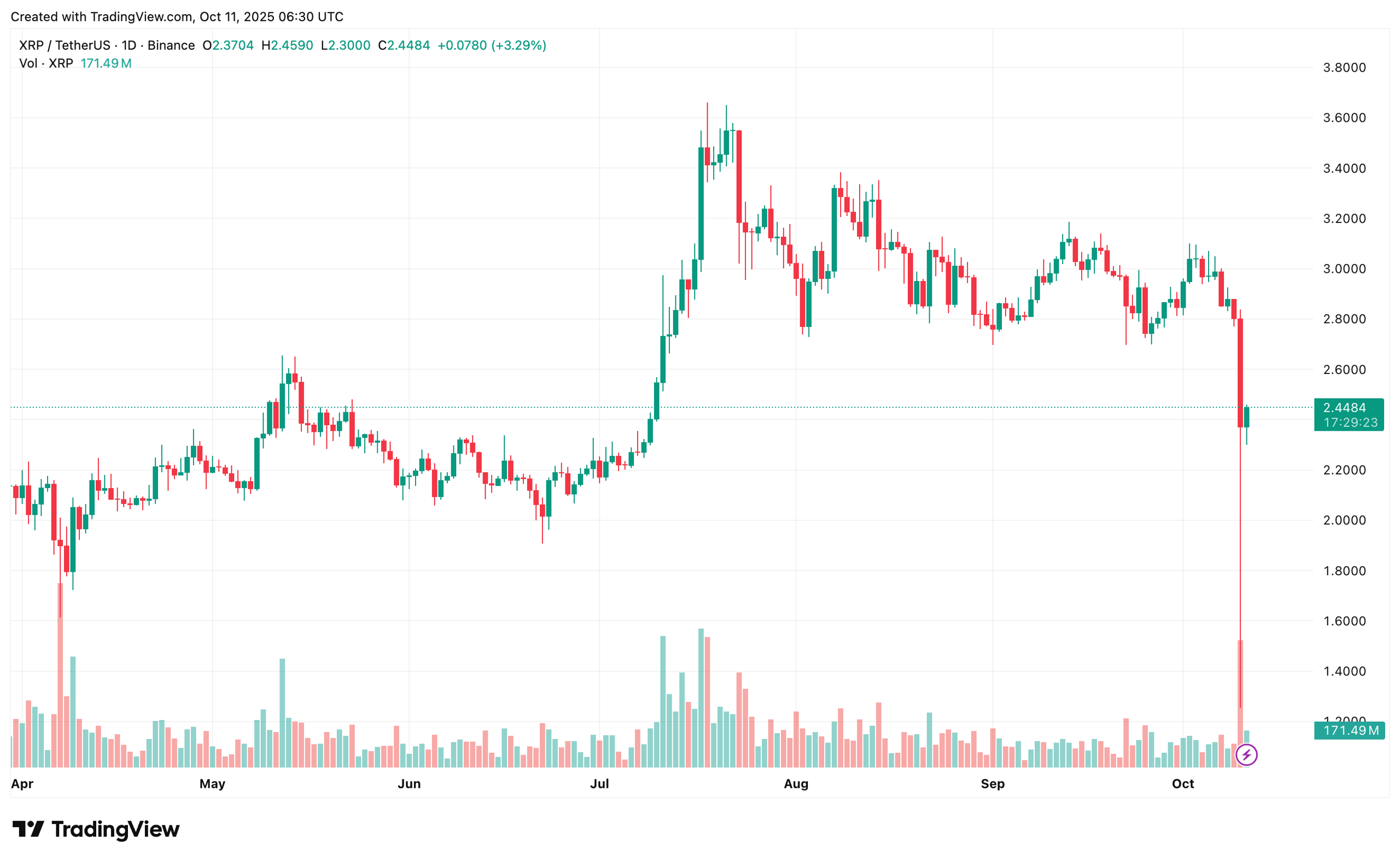 What's Causing the Decline in Ripple (XRP) Price Today?