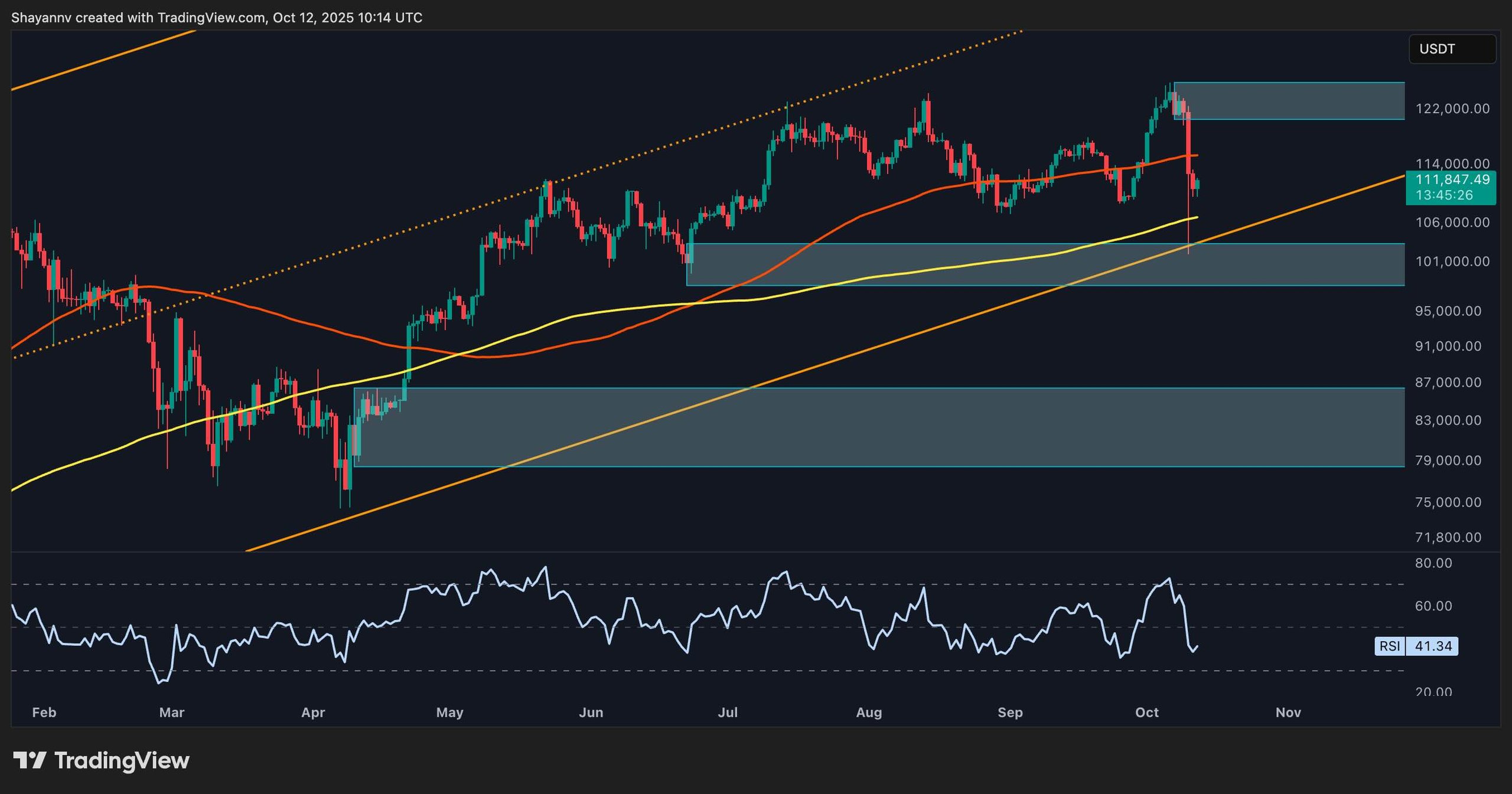 Bitcoin Price Forecast: Is BTC's Trend Turning Bearish Following the Recent Decline?
