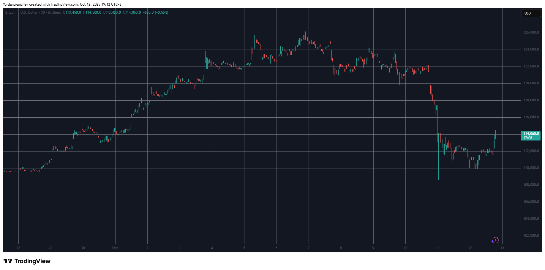 Bitcoin Surpasses $114K, Ethereum Jumps 6% with Improved US-China Relations
