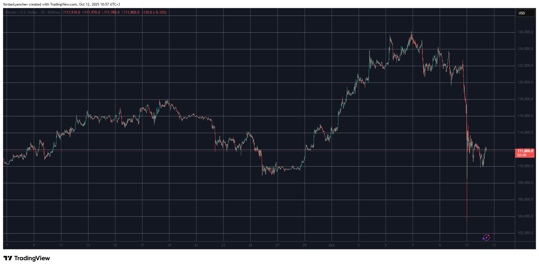 ZEC Soars Amidst Market Turbulence as BTC Stabilizes Below $112K: Weekend Overview