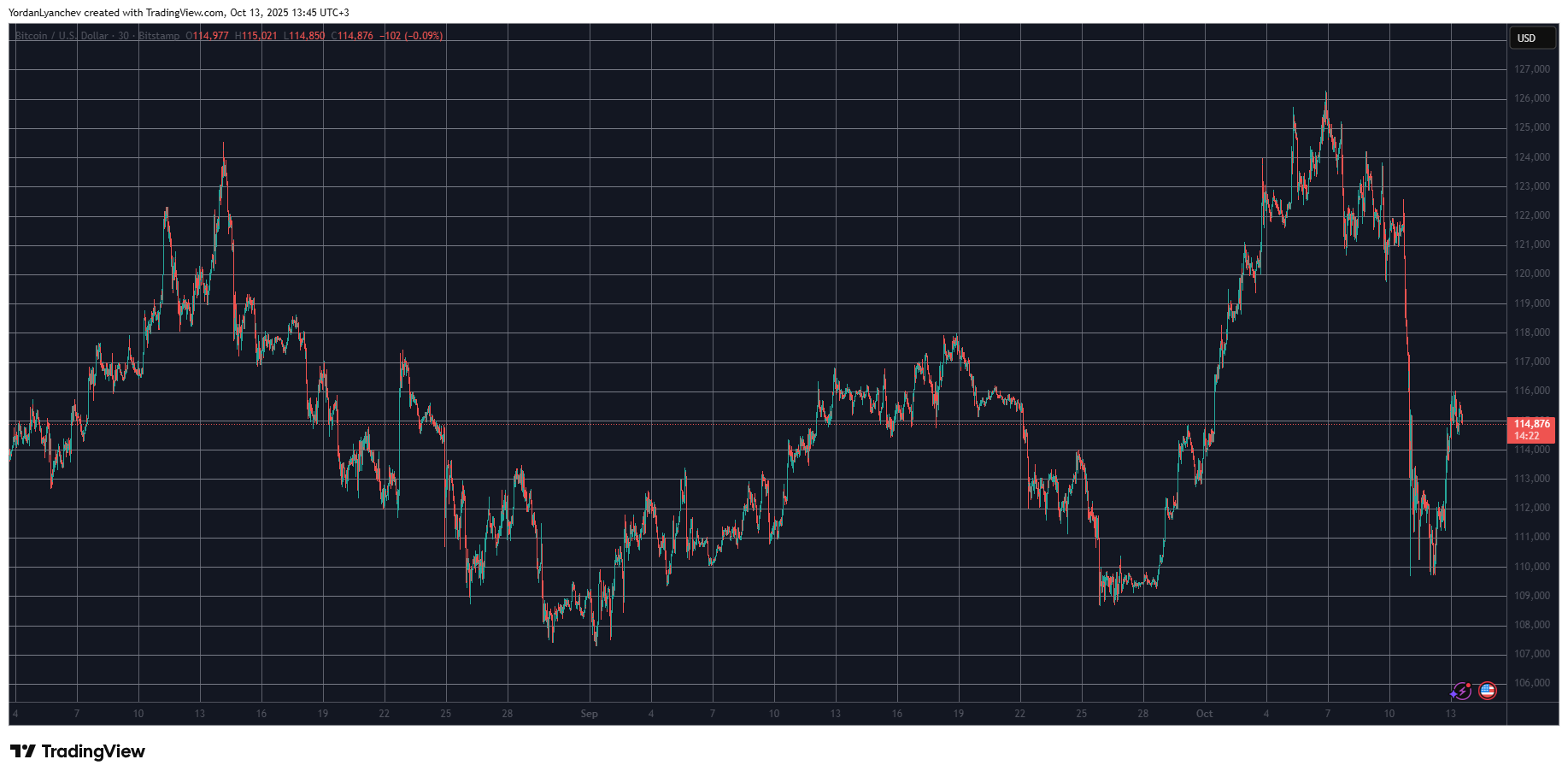 BNB Surges to Record High Following Market Collapse as BTC Targets $116K