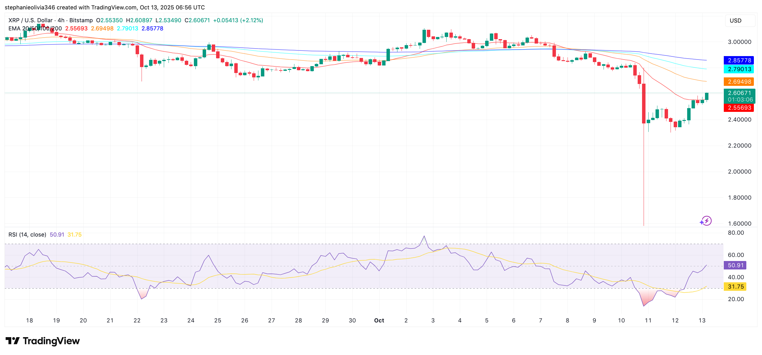 XRP Recovers Above Crucial Trendline with Promising Price Predictions