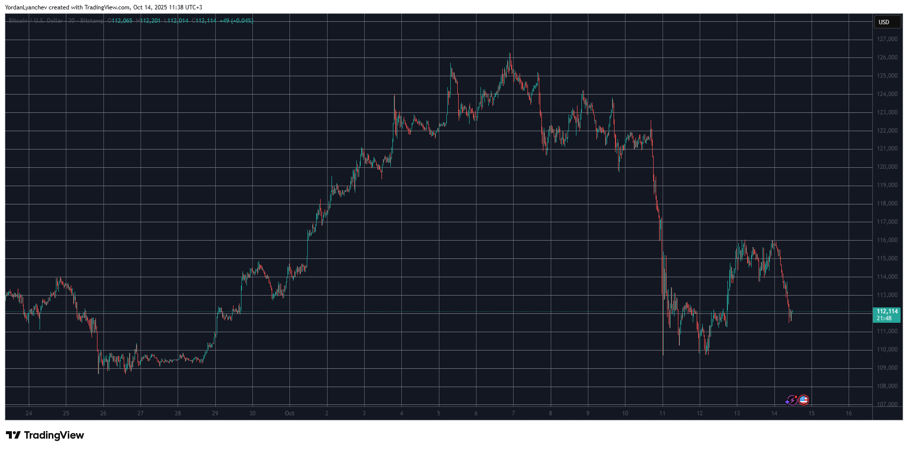 Significant Trader Liquidations as Bitcoin and Altcoins Decline Again: Market Update