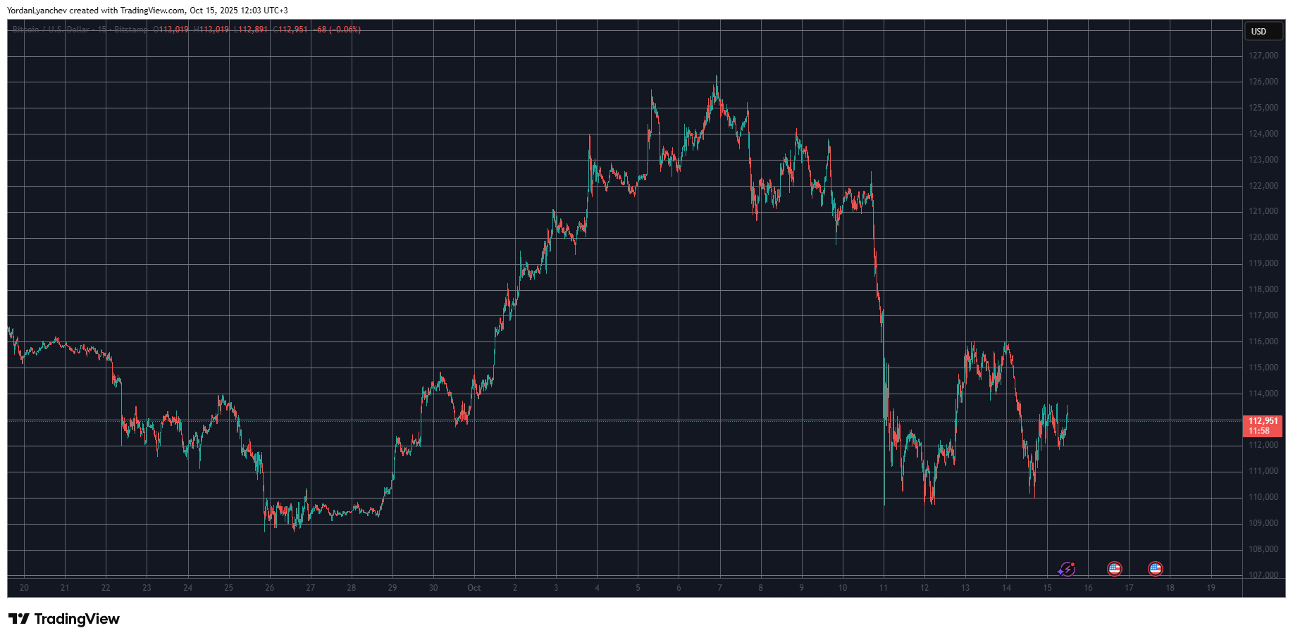 Bitcoin Stays Stable Around $113K as AI Altcoin Soars by 110%: Market Overview
