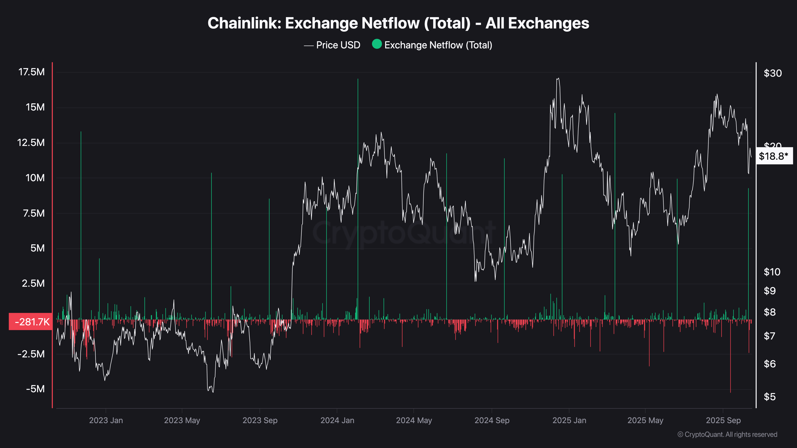 Whales Accumulate 1.38 Million LINK During Price Drop: Is a Bull Market Approaching?