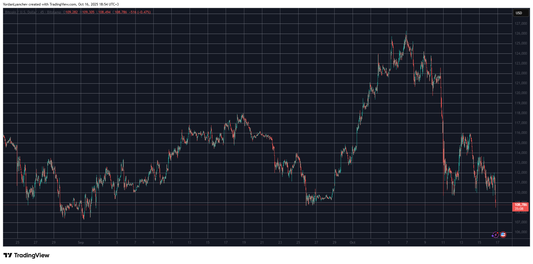 Bitcoin Plummets Under $109K Amid Trump-Putin Talks Resulting in $600 Million in Liquidations