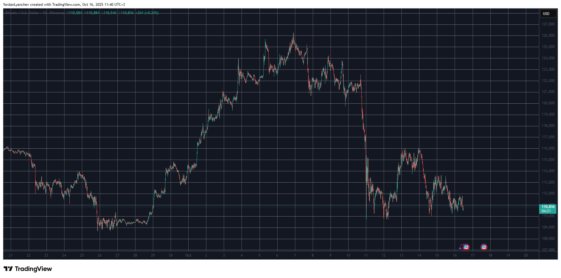 Major Drop for ASTER: Bitcoin Approaches $110K – Market Update