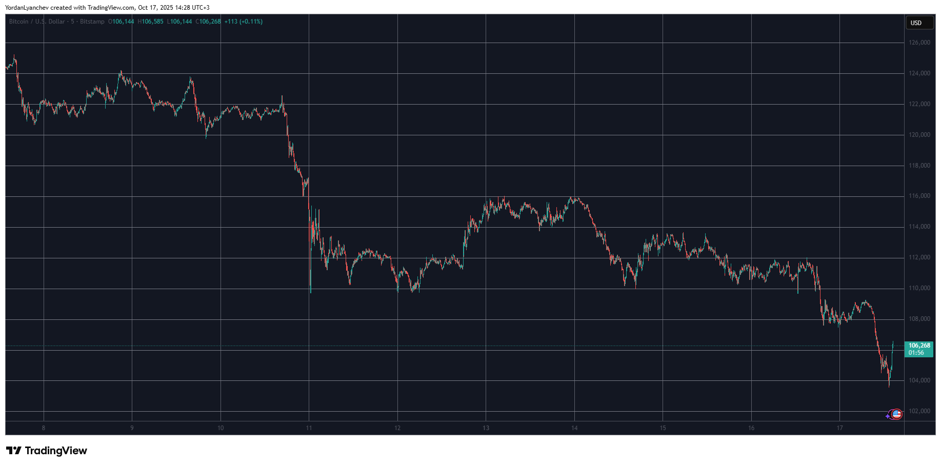 Bitcoin's Price Surges Following Trump's Anticipated Tariff Remarks on China