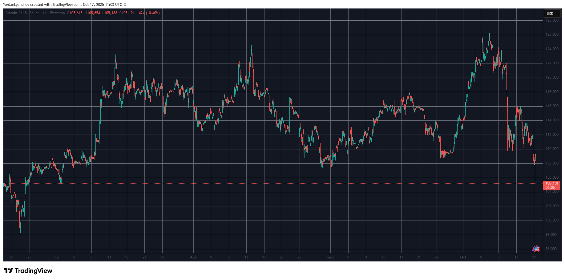 Crypto Market Collapse: $1 Billion Liquidated as Bitcoin and Altcoins Plunge