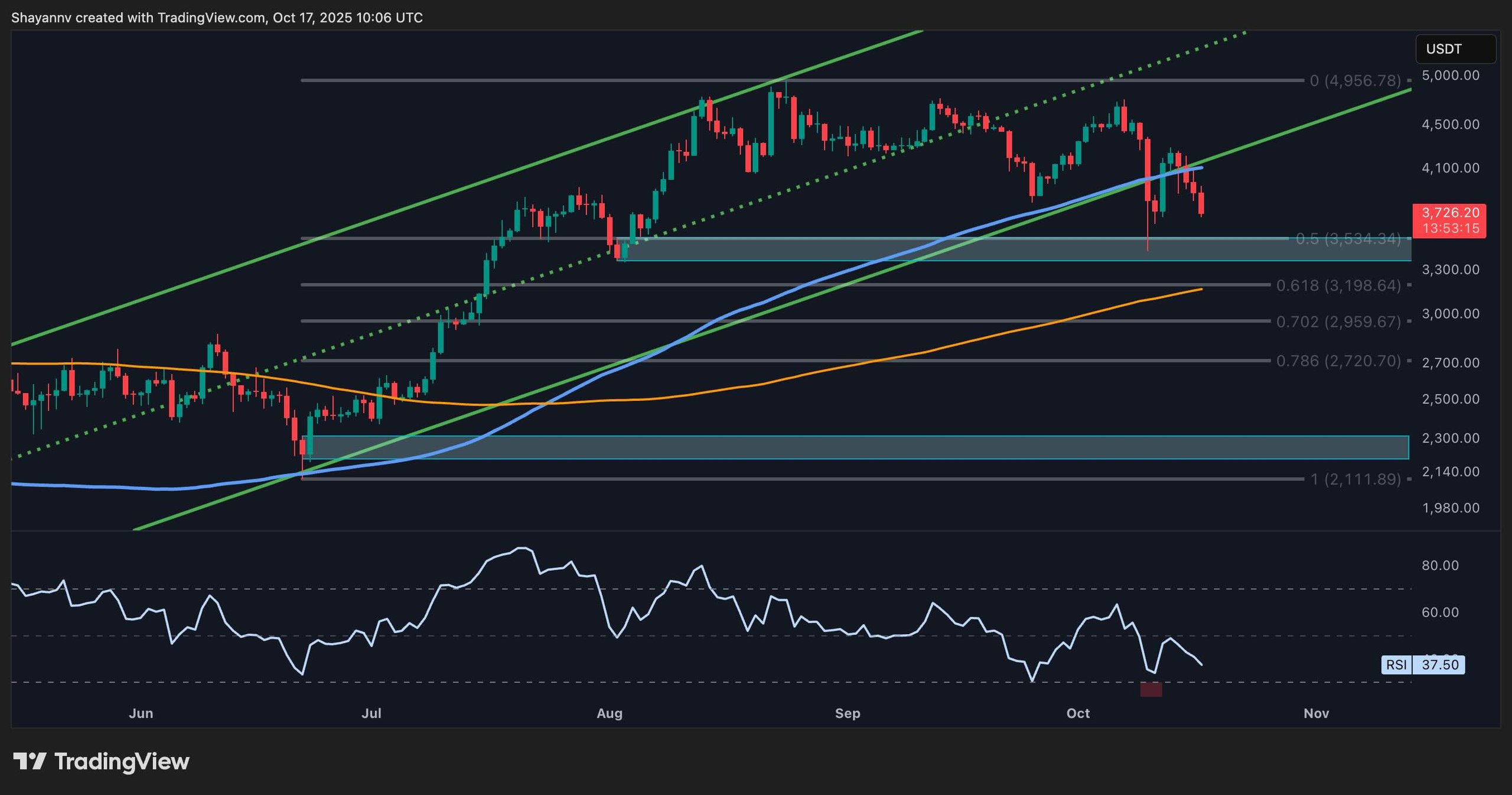 Ethereum's Price Drop: Is $3.5K the Next Target After a 13% Decrease?