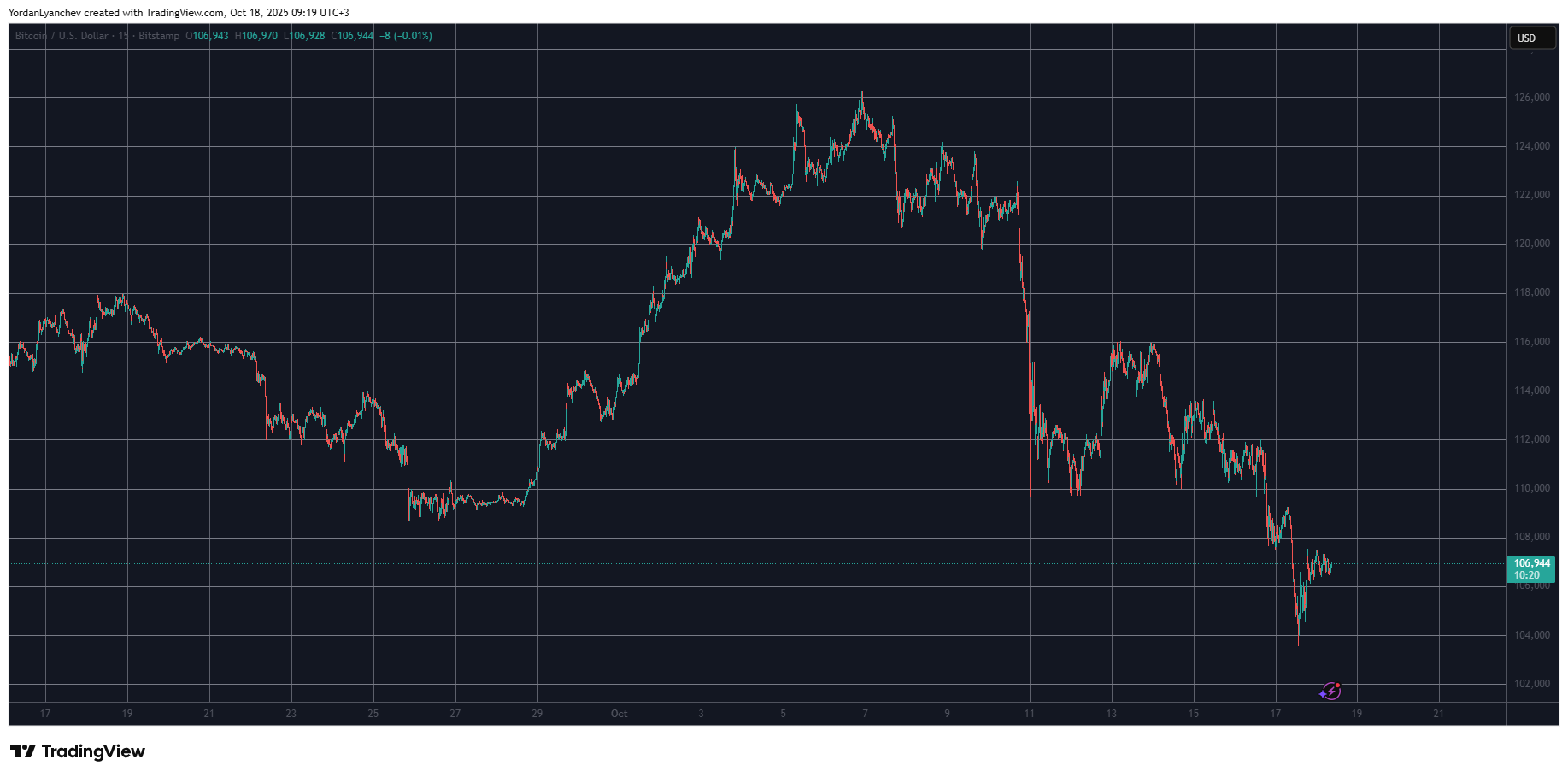 Bitcoin Price Stabilizes at $107K as ASTER and HYPE See Steep Declines