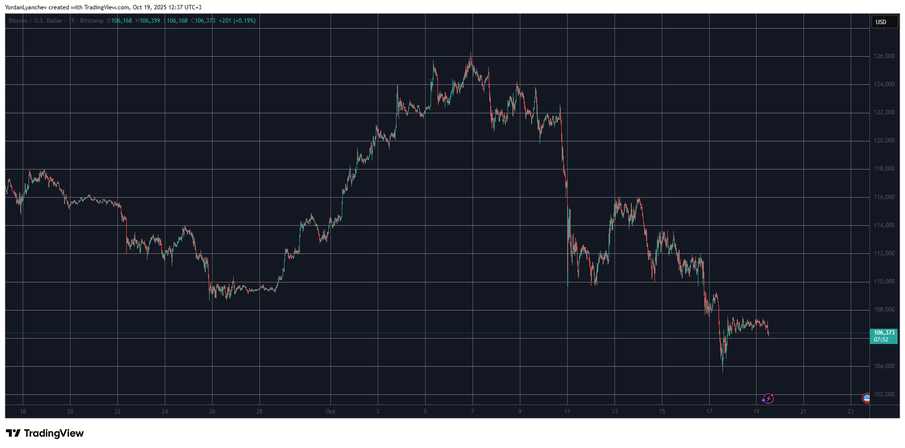 Major Cryptocurrency Declines: Bitcoin Drops to $106K Amid Market Turmoil