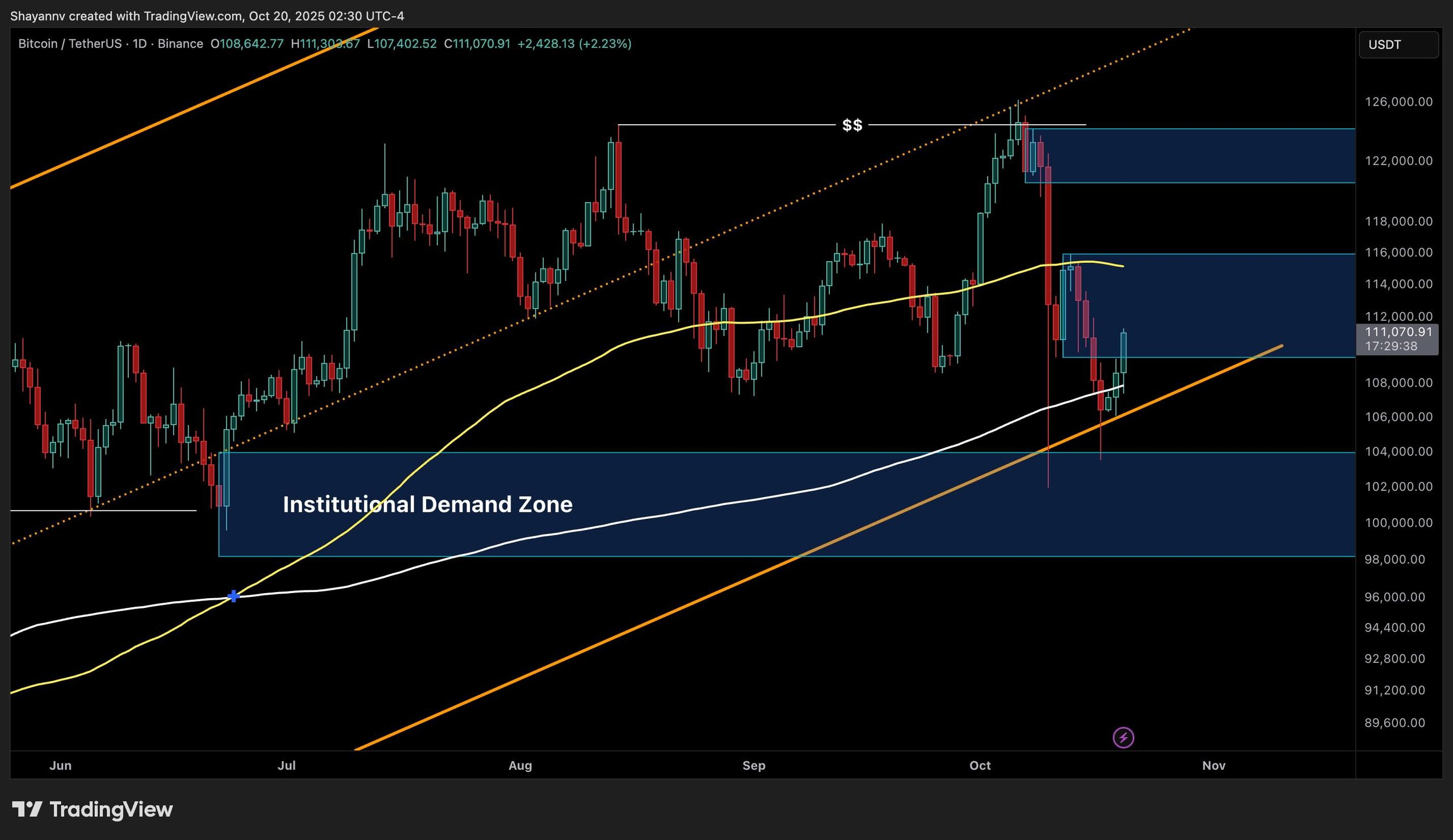 BTC Price Strategy: Bitcoin Must Recapture $114K for Bullish Momentum