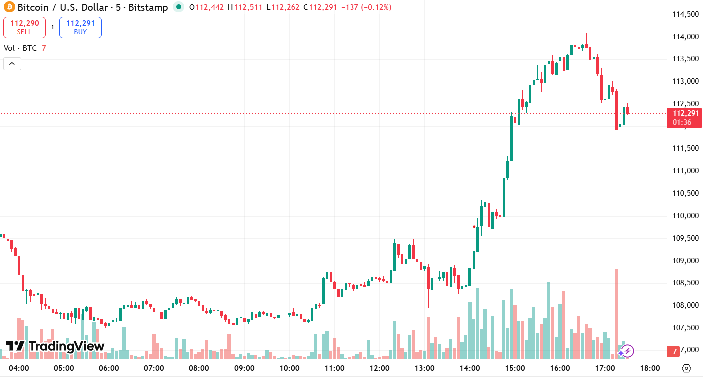 Bitcoin (BTC) Surges Close to $114,000, Resulting in $550 Million in Liquidations