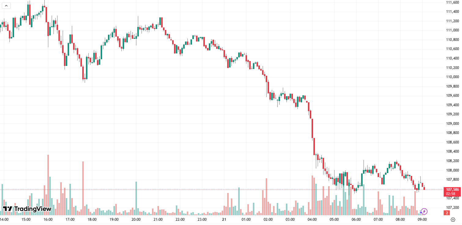 Bitcoin's Price Falls Below $108K as Aster Experiences Major Drop: Market Update