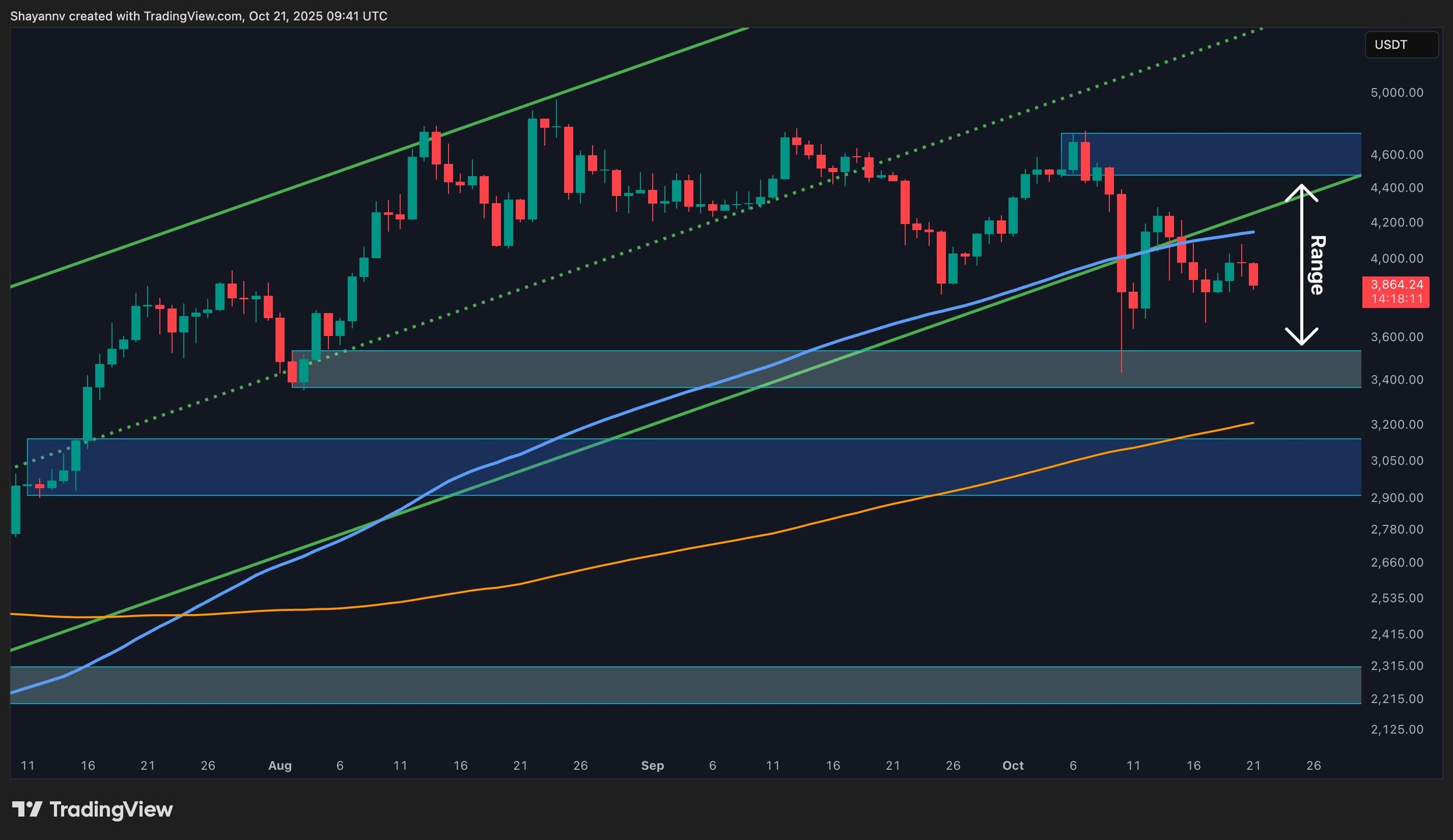 Ethereum Price Forecast: Key Levels for Bullish Movements This Week
