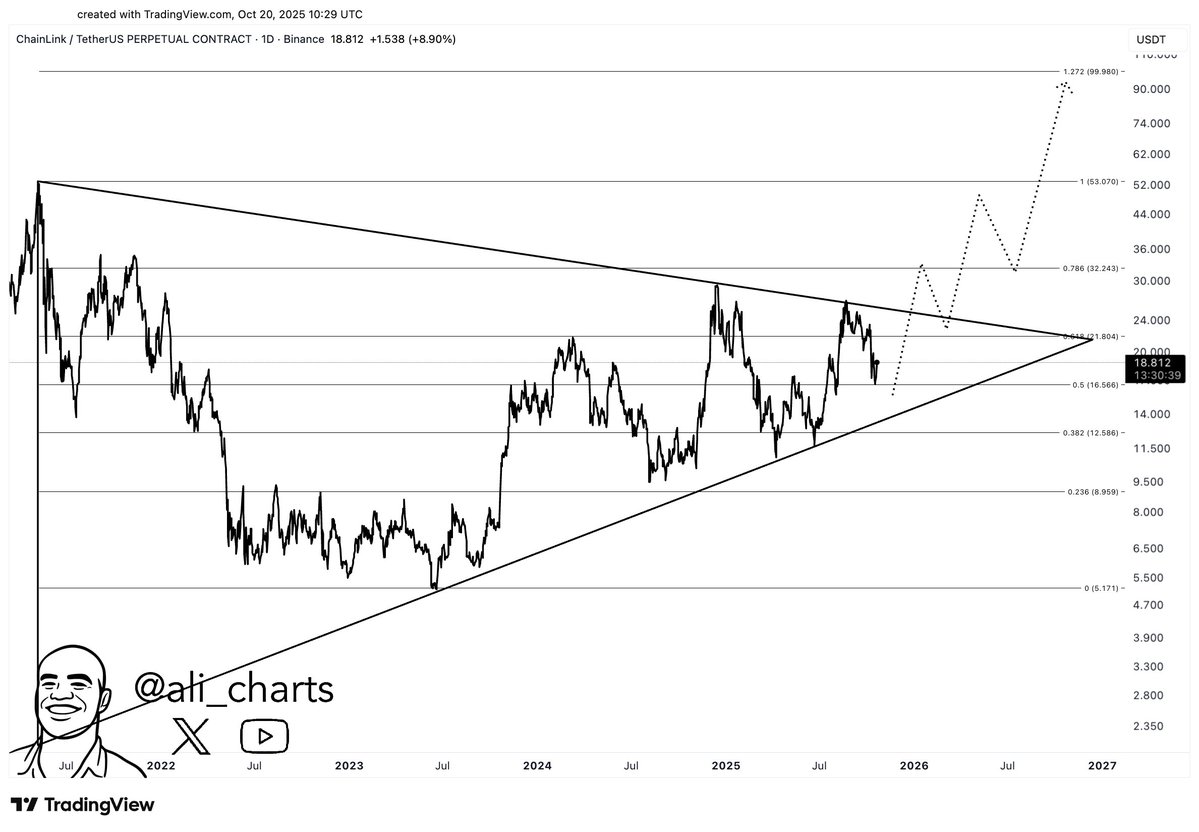 Major Support Level Established with the Purchase of 54.47M LINK at $16