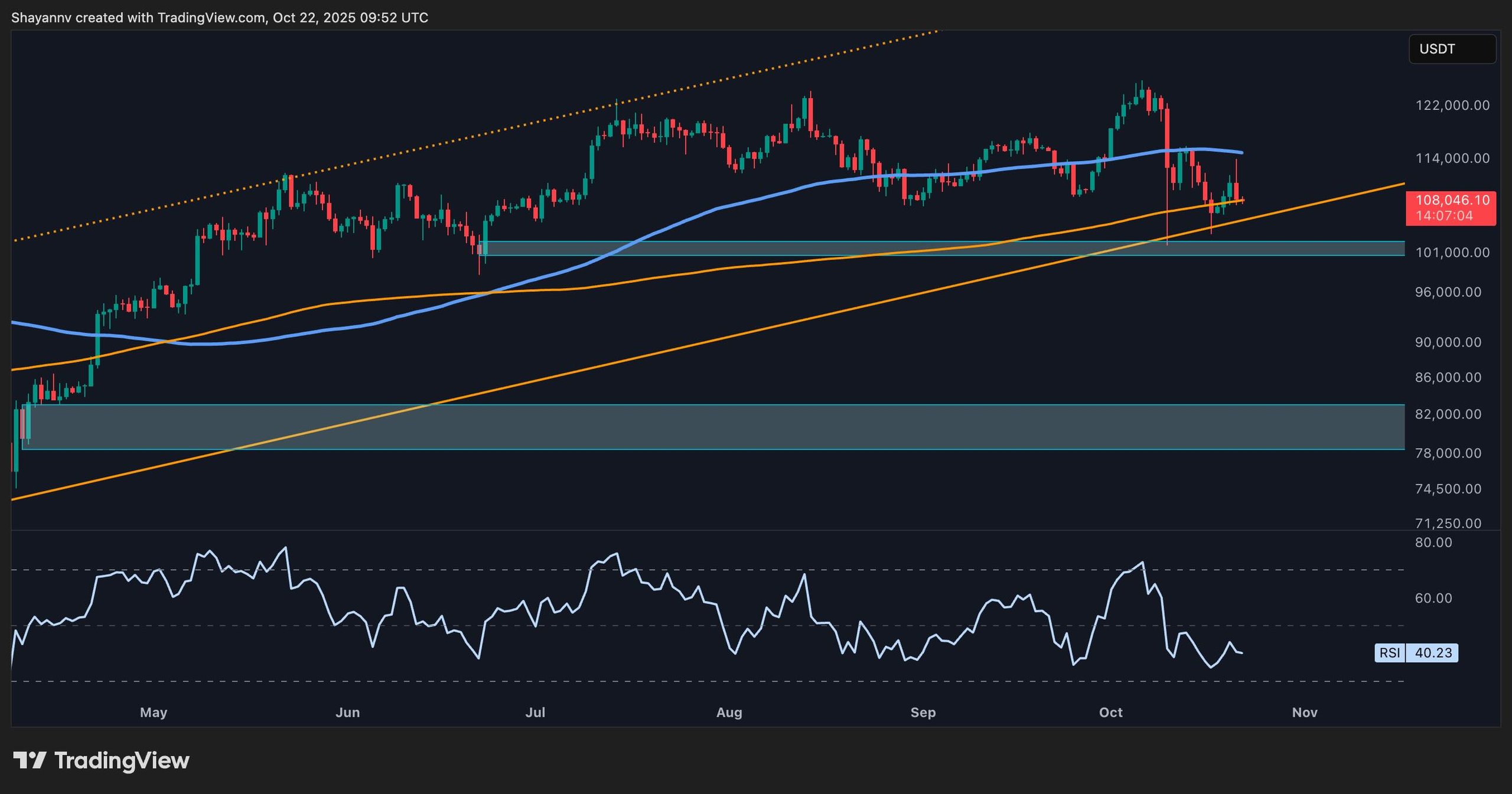 Bitcoin Price Forecast: Concerns Grow About Dropping to $100K as Bulls Encounter Challenges
