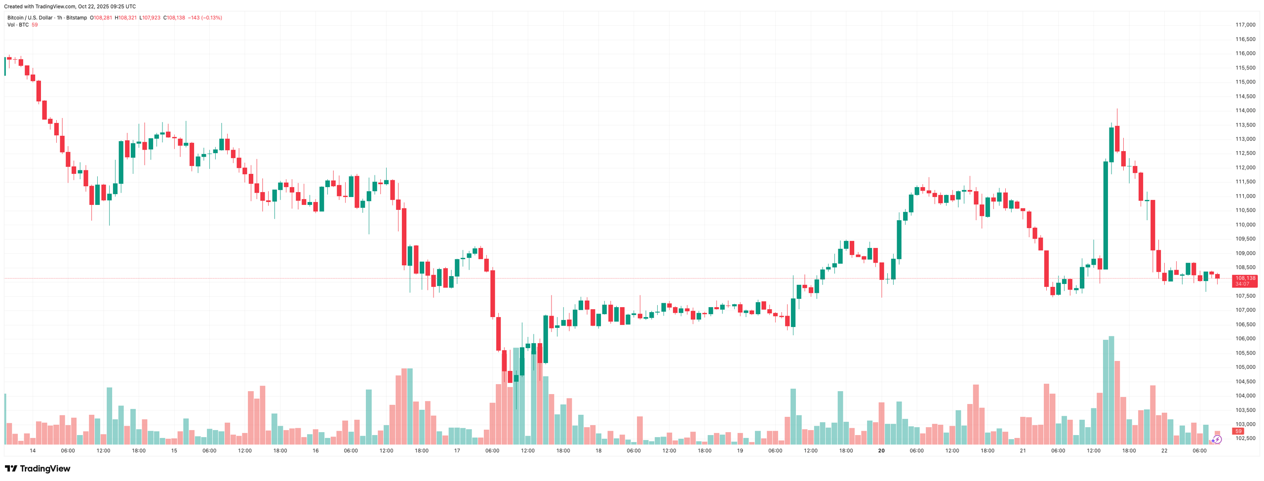 Bitcoin Struggles to Hold Above $110K as Zcash (ZEC) Climbs by 10%: Market Update