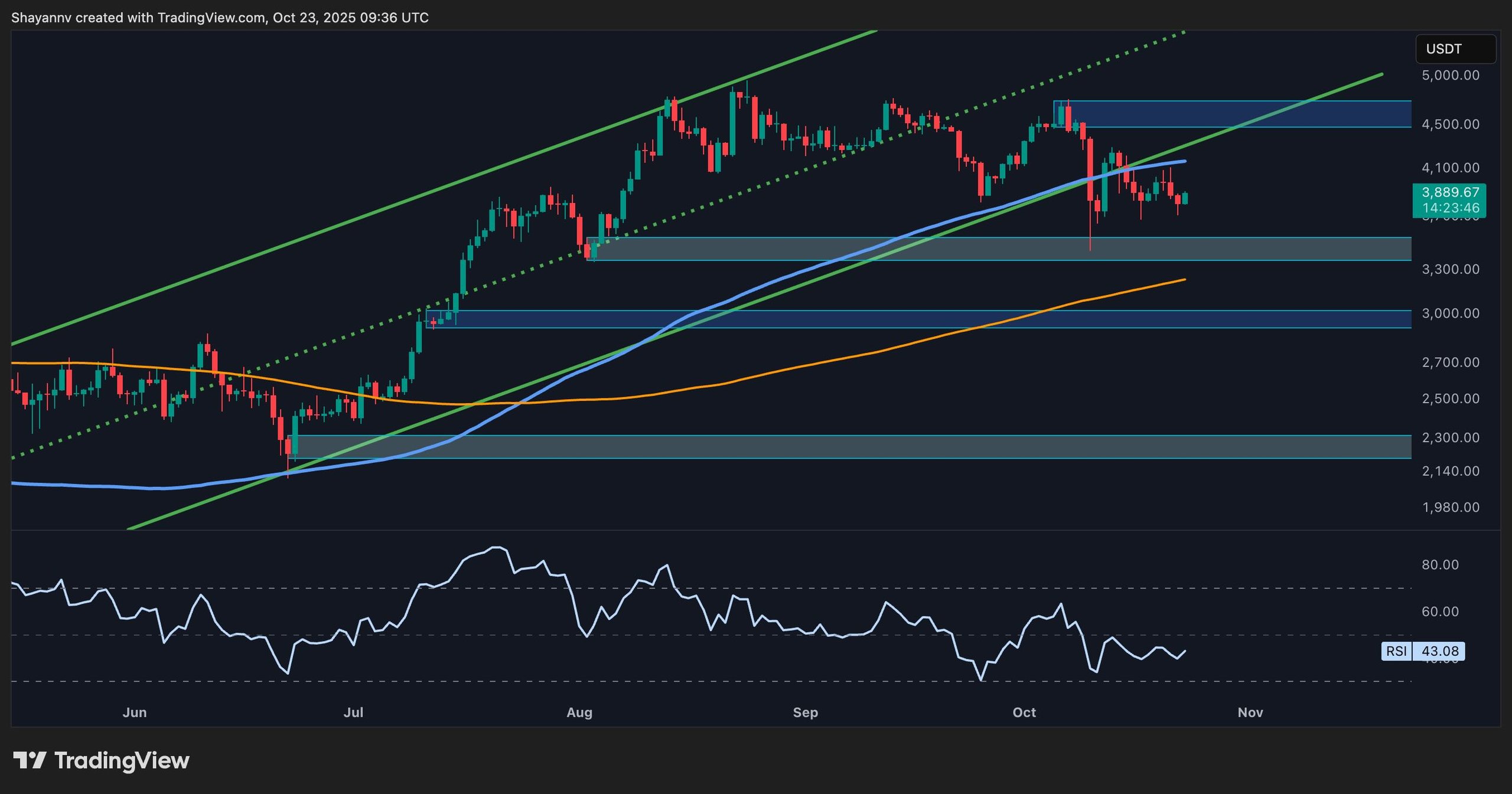 Ethereum Price Insights: Potential for a Further Decline if Key Support Fails