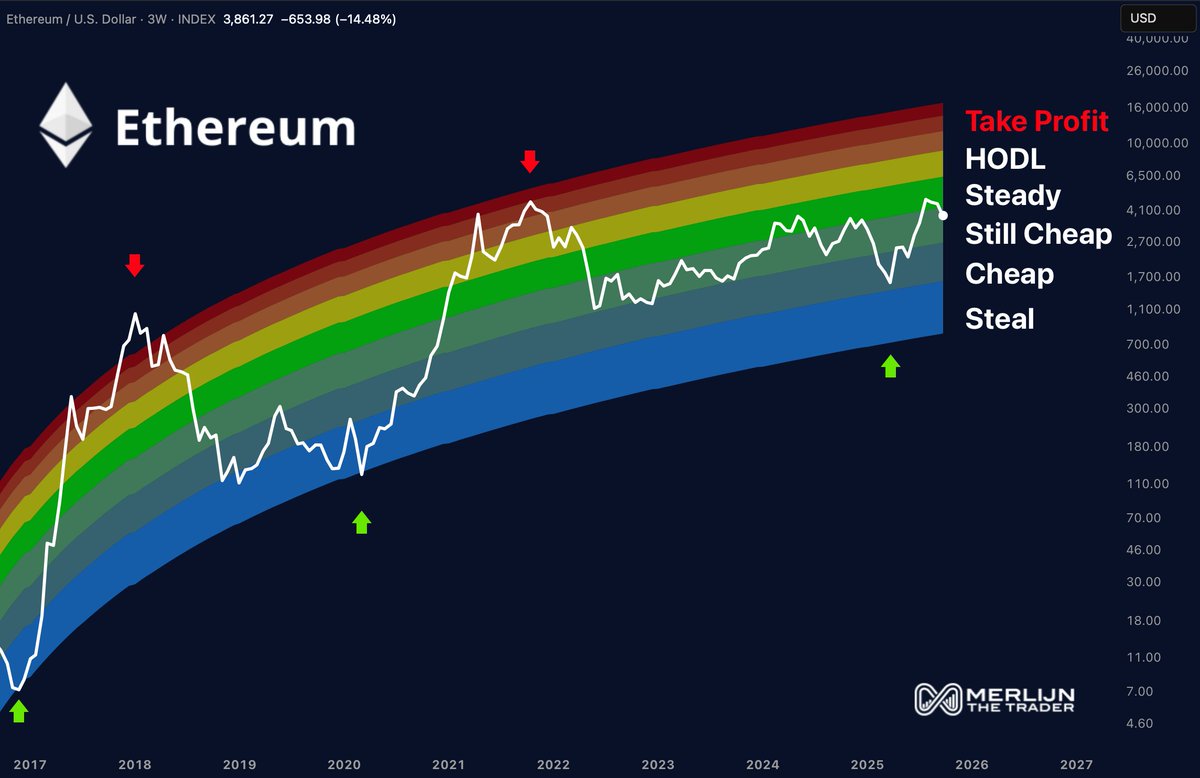 Is Ethereum Still Considered 'Cheap'? Insights from the Rainbow Chart