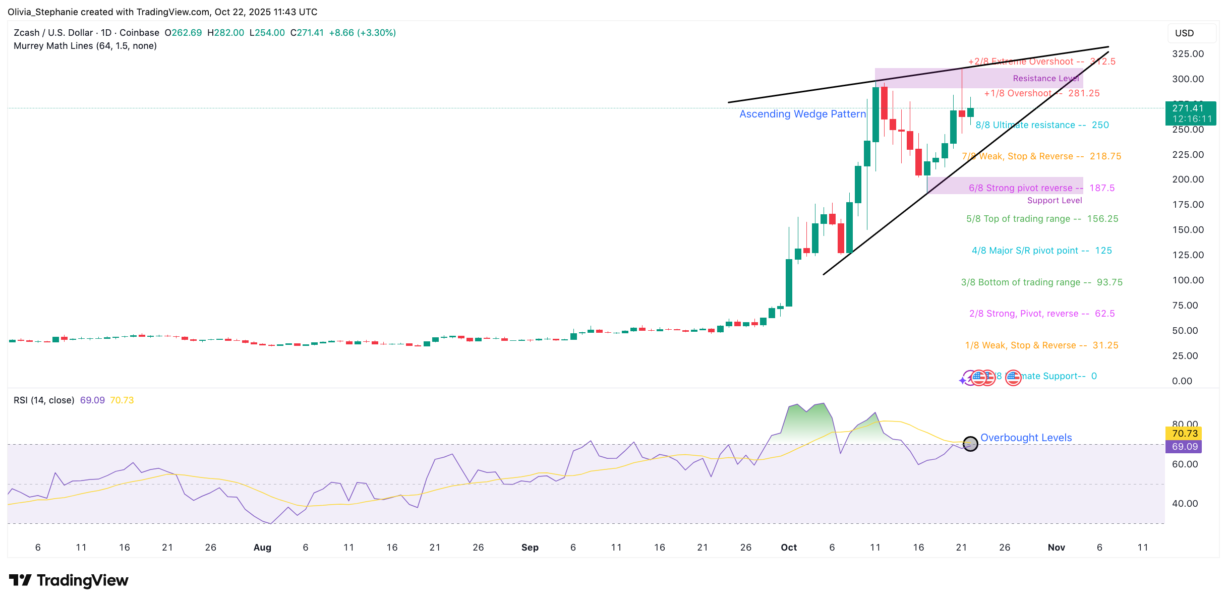 Zcash Surges to $308 Before a Significant Decline: What Lies Ahead?