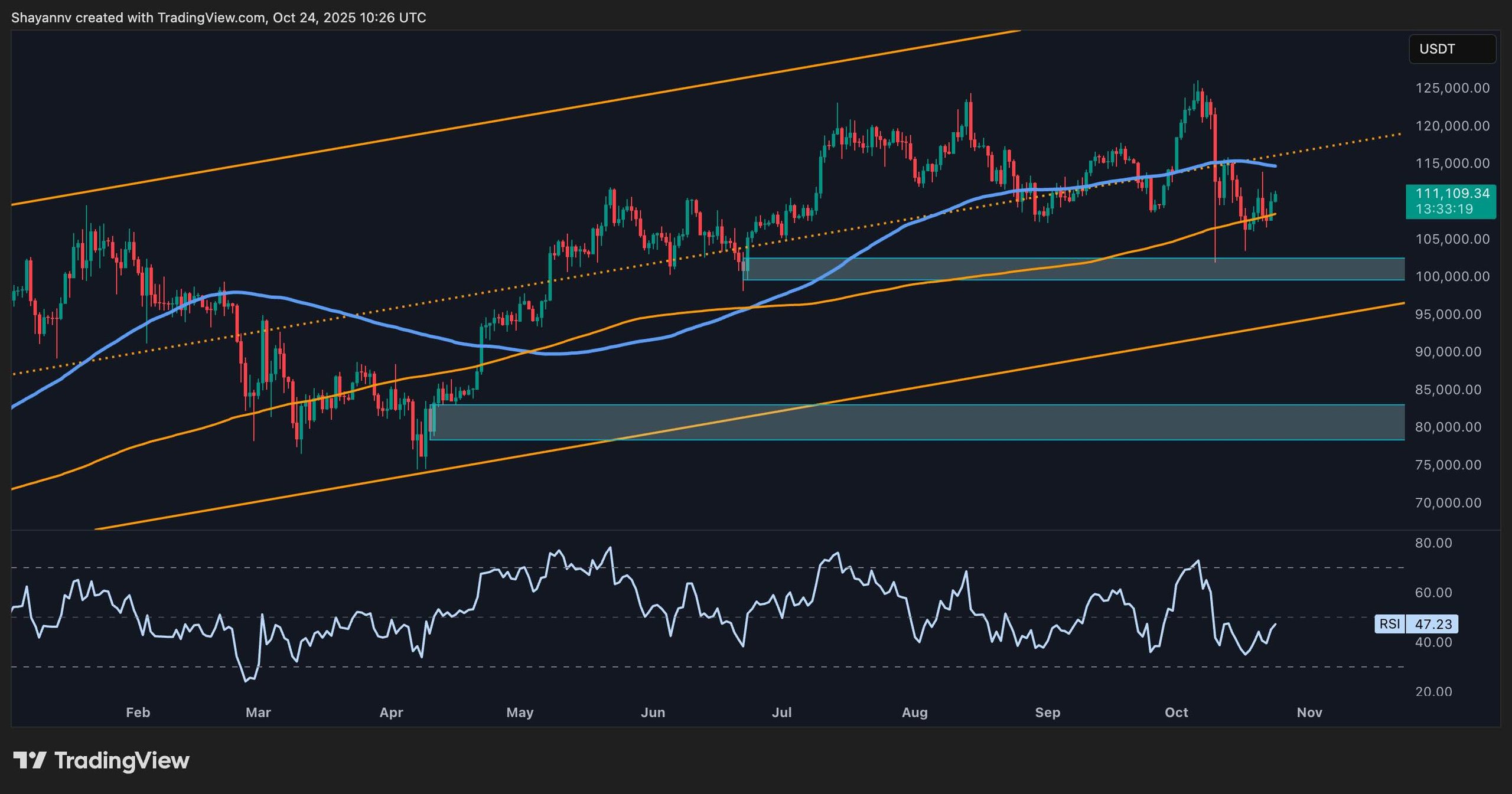 Bitcoin Price Analysis: BTC Faces Key Support Amid Uncertainty