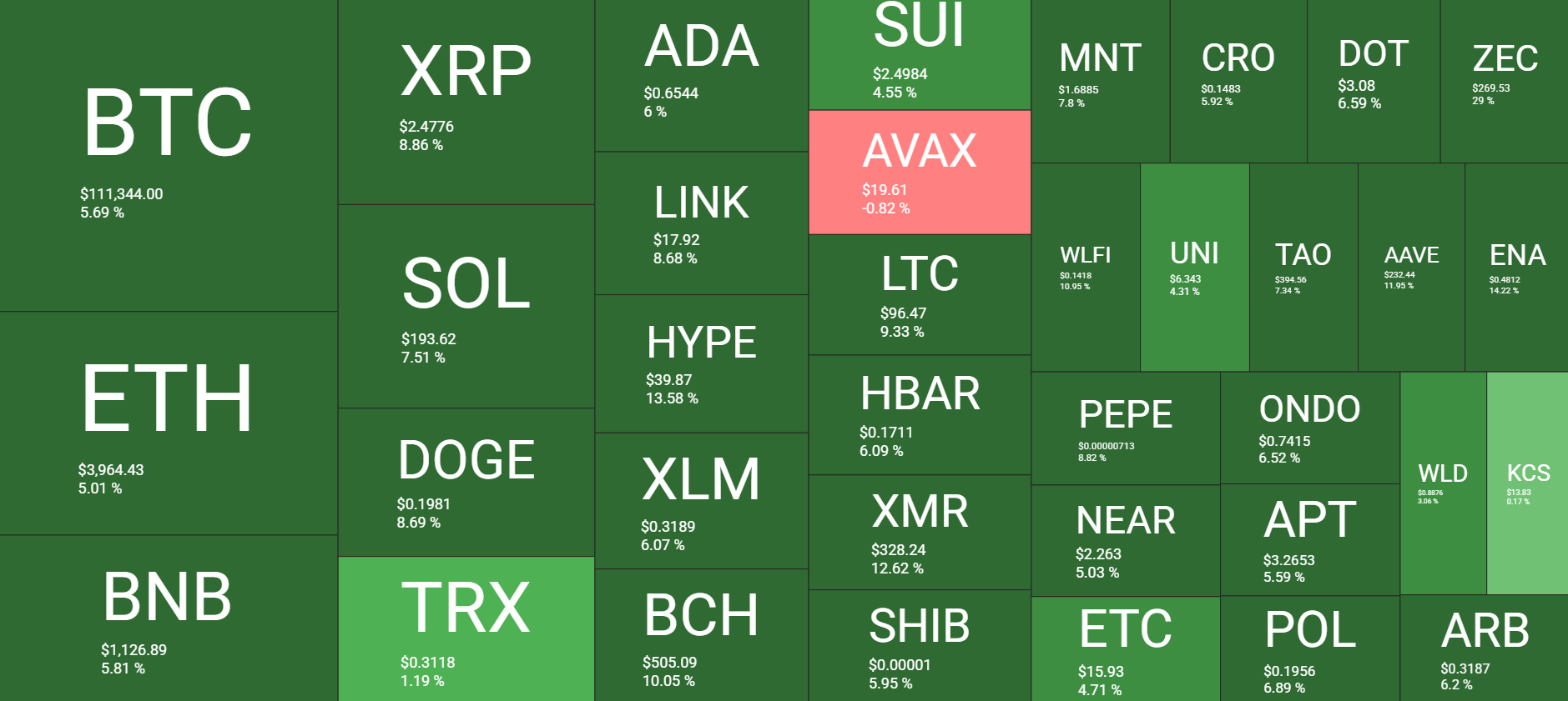 Bitcoin Surpasses $110K Ahead of FOMC Meeting Following Positive CPI Data: Your Weekly Crypto Summary