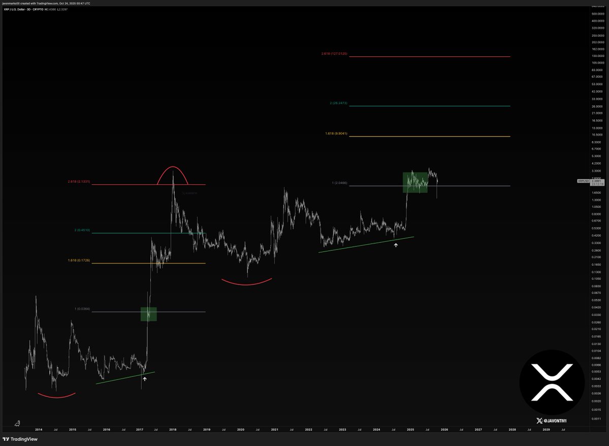 Is XRP Facing Déjà Vu? Examining Past Patterns for a Potential Price Surge