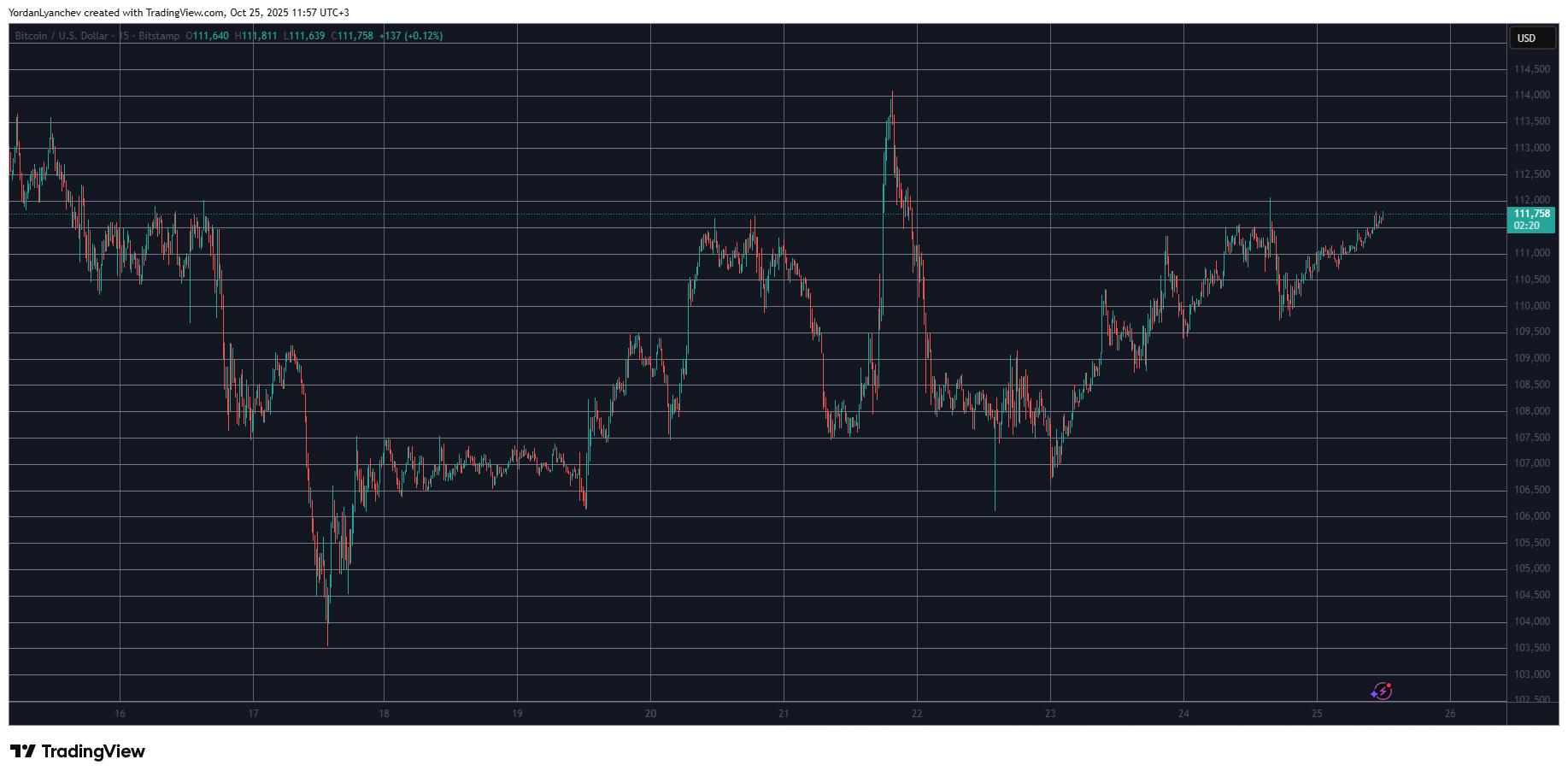 CRO Surges 5%, BTC Stabilizes After CPI Data: Weekend Market Insight