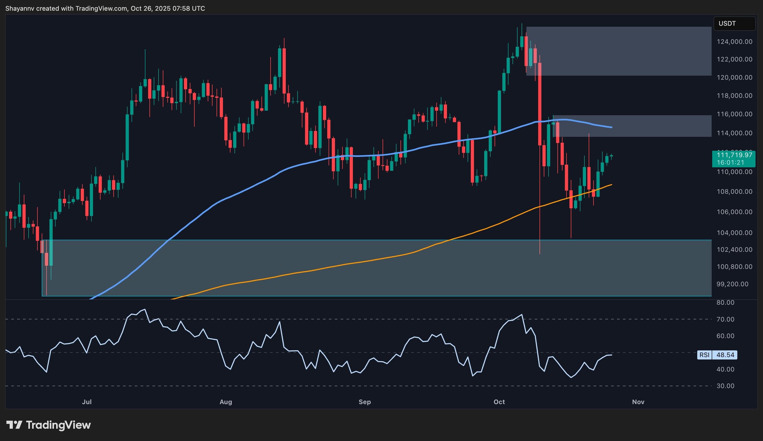 Bitcoin Price Outlook: Potential for New All-Time High If Key Level is Reclaimed