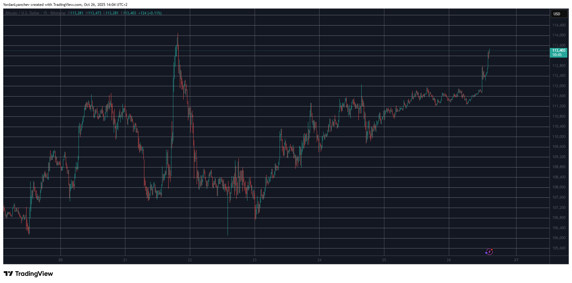 Bitcoin Surges Beyond $113K Amid US-China Trade Deal Hints