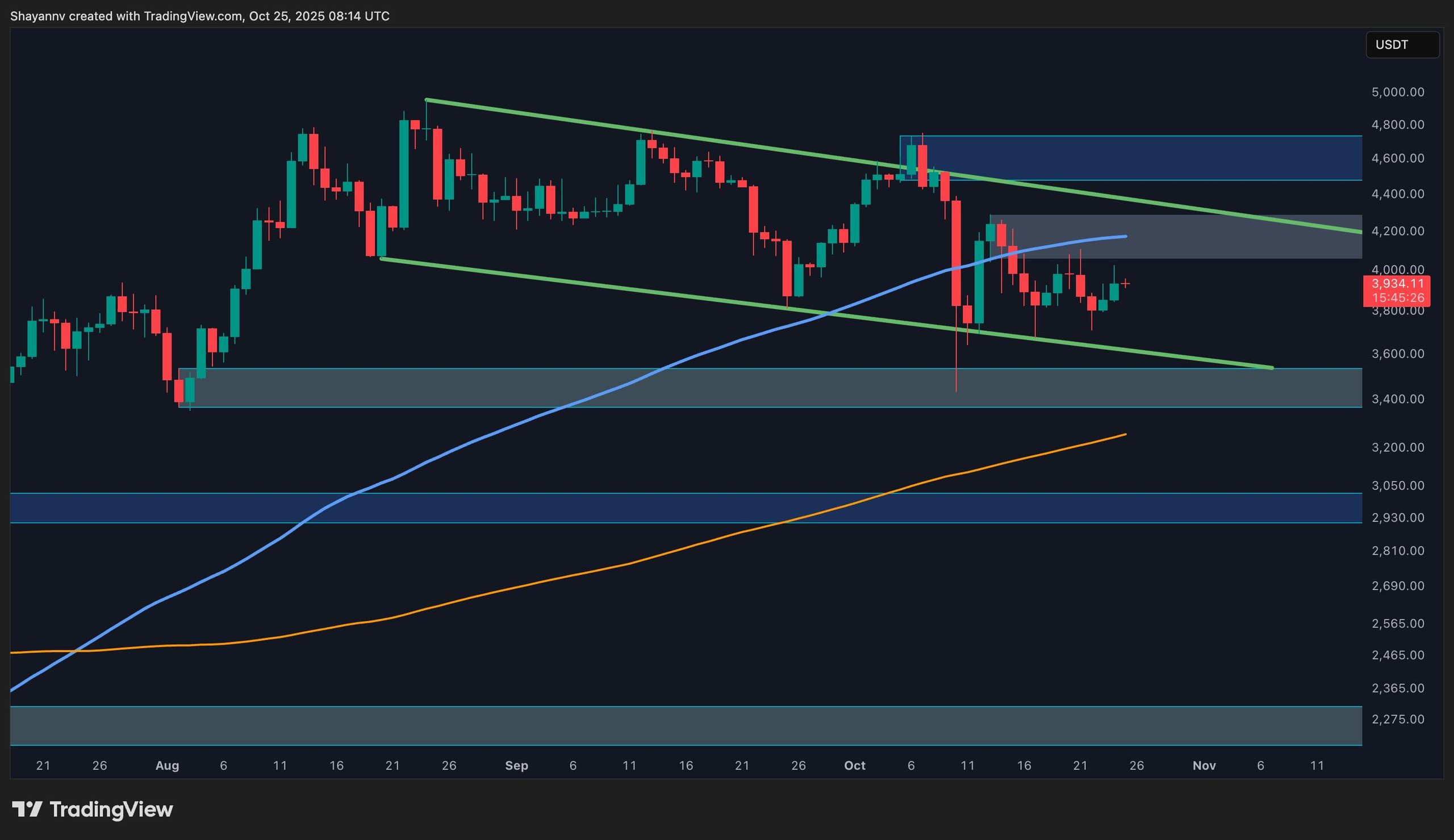Ethereum's Price Prospects: Key Levels Amid Ongoing Consolidation