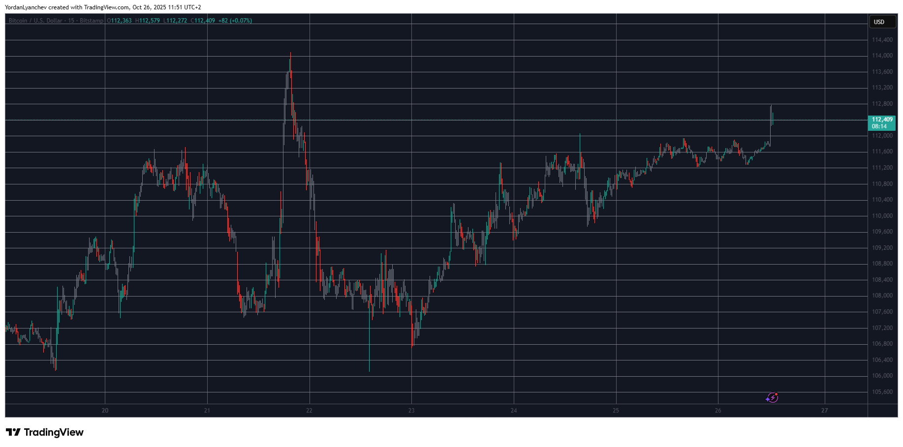 HYPE Surges 14% Daily, Bitcoin Aims for $112K: Weekend Overview