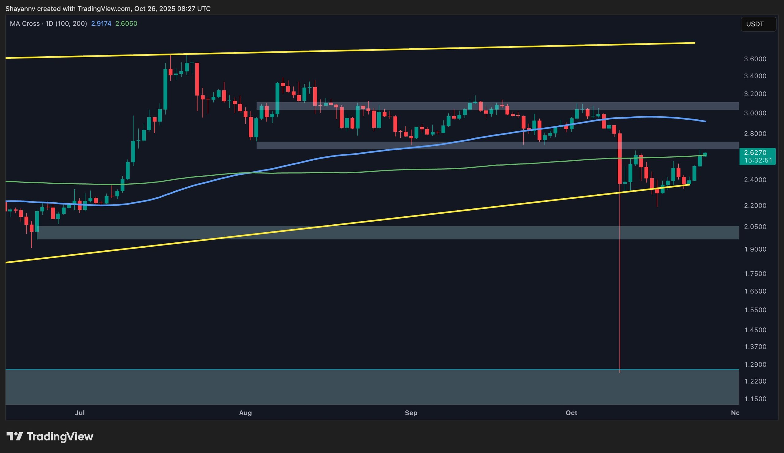 XRP's Price Movement Indicates Potential for Bullish Trend