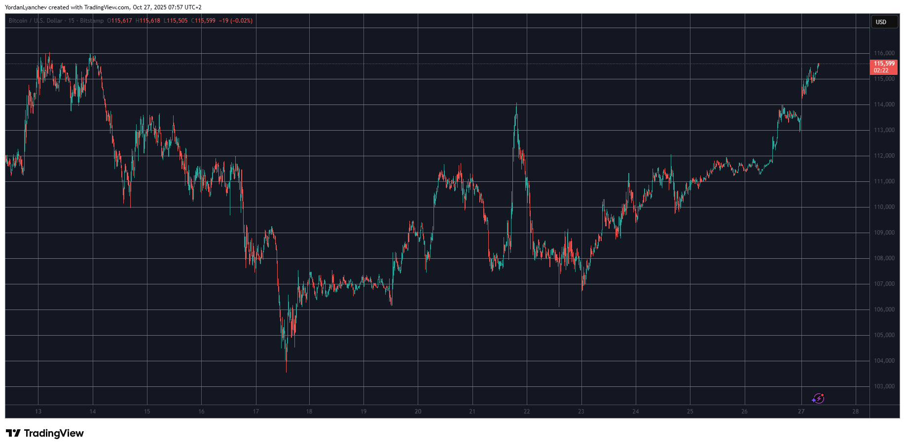 Bitcoin Surges Past $115K: $370 Million in Short Positions Liquidated, Altcoins Rise