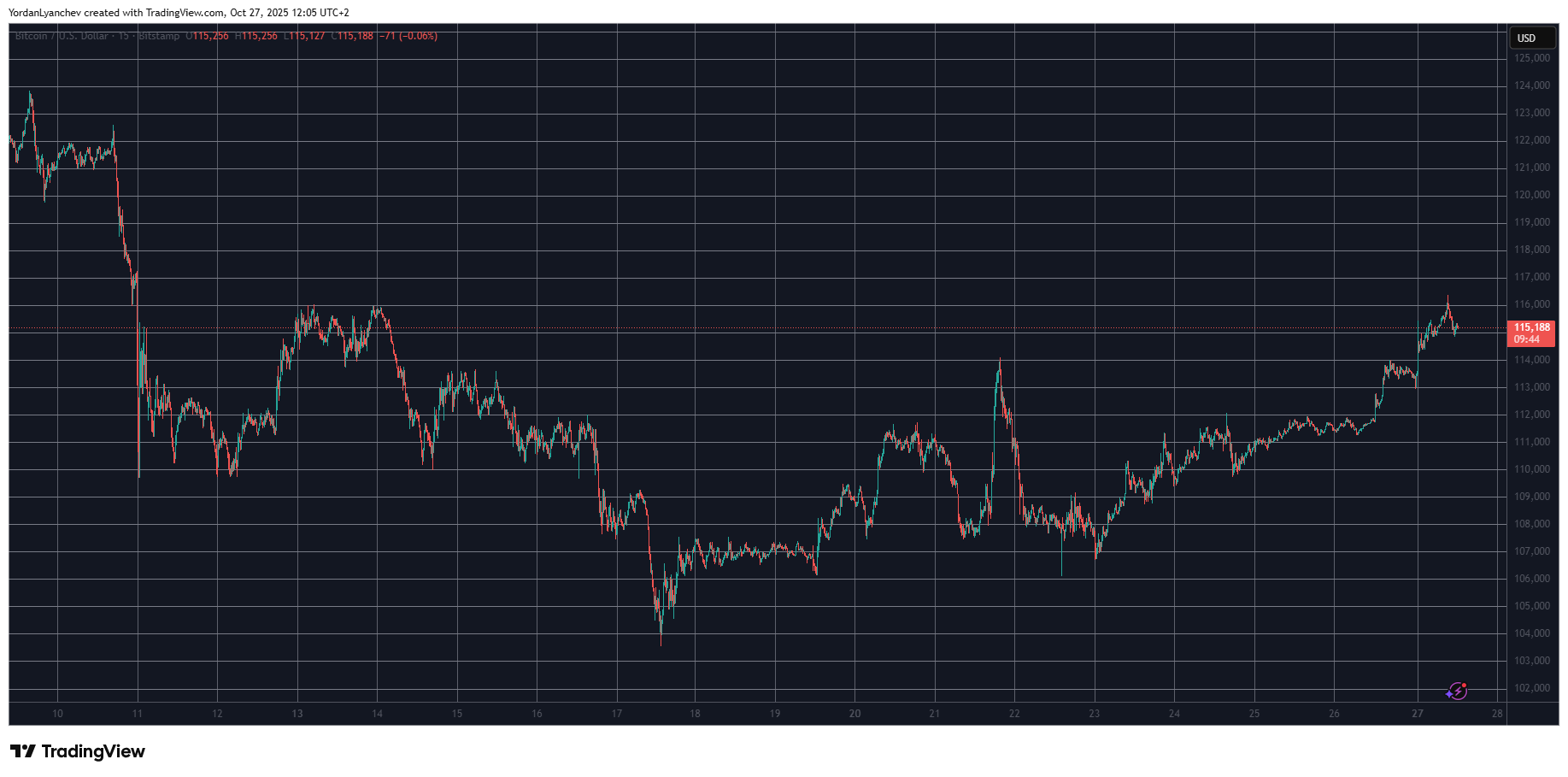 Crypto Markets Surge: PI Token Up 25% and Bitcoin Hits $116K
