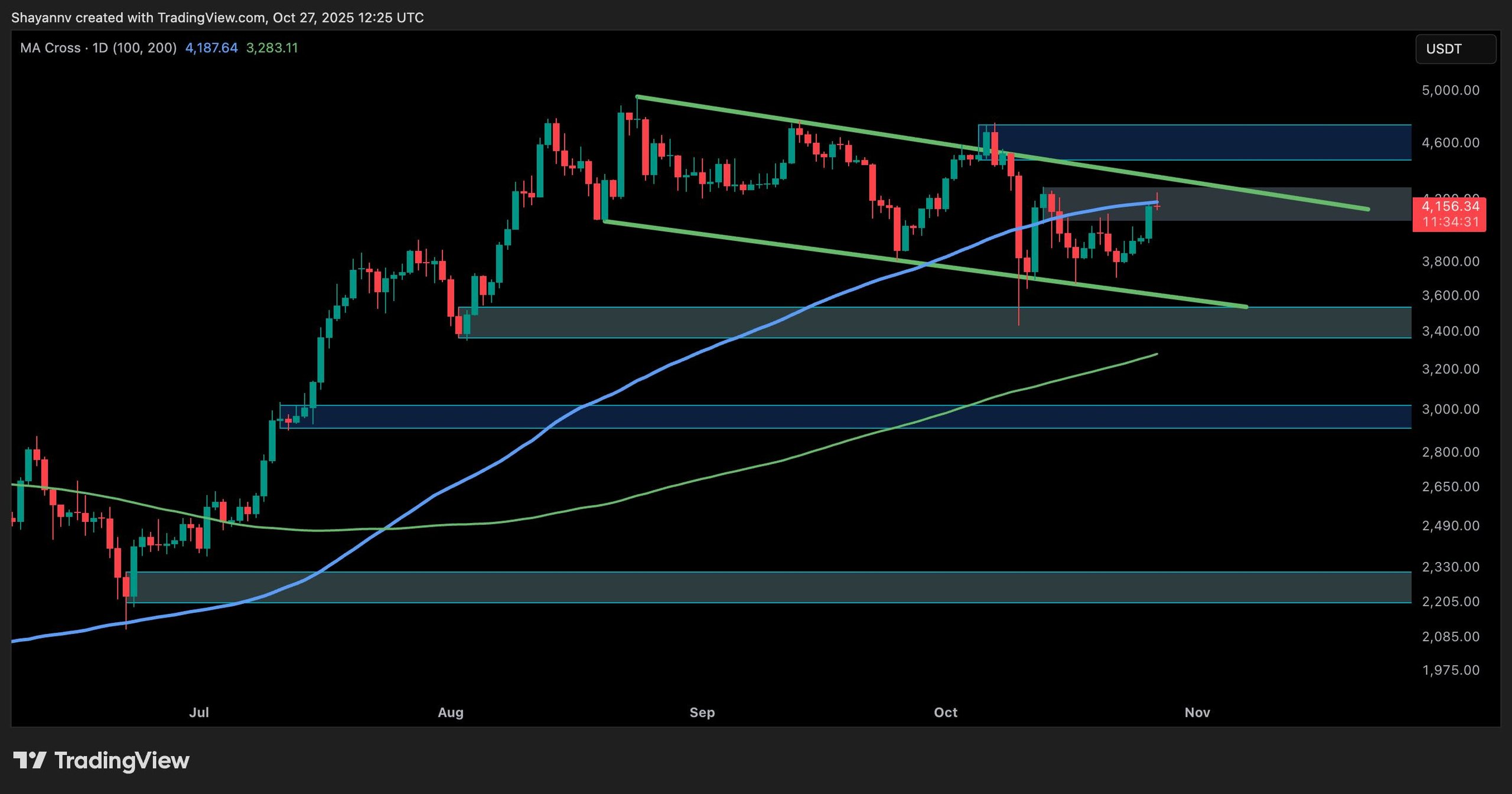 Ethereum Price Update: Strengthening Against Key Resistance