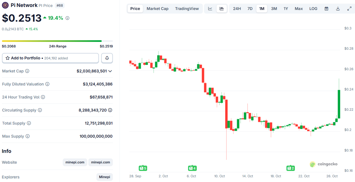Is the Bull Run for Pi Network (PI) Token Just a Short-Lived Upsurge?