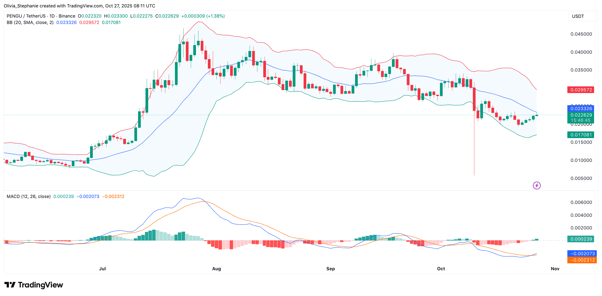 PENGU Token Activity Surges: The Factors Behind the Speculation