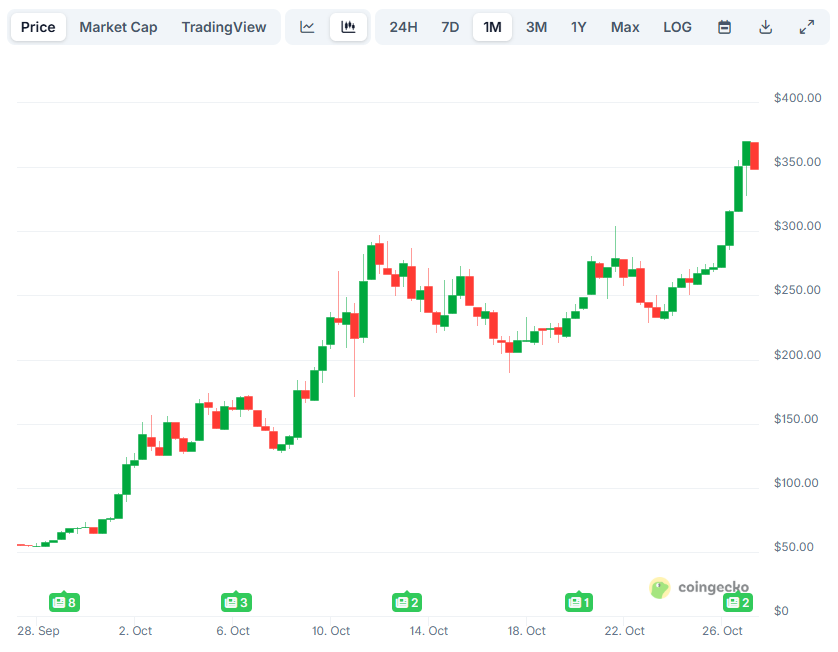 Zcash (ZEC) Reaches Seven-Year Peak: Are We Just at the Beginning of a Bull Market?