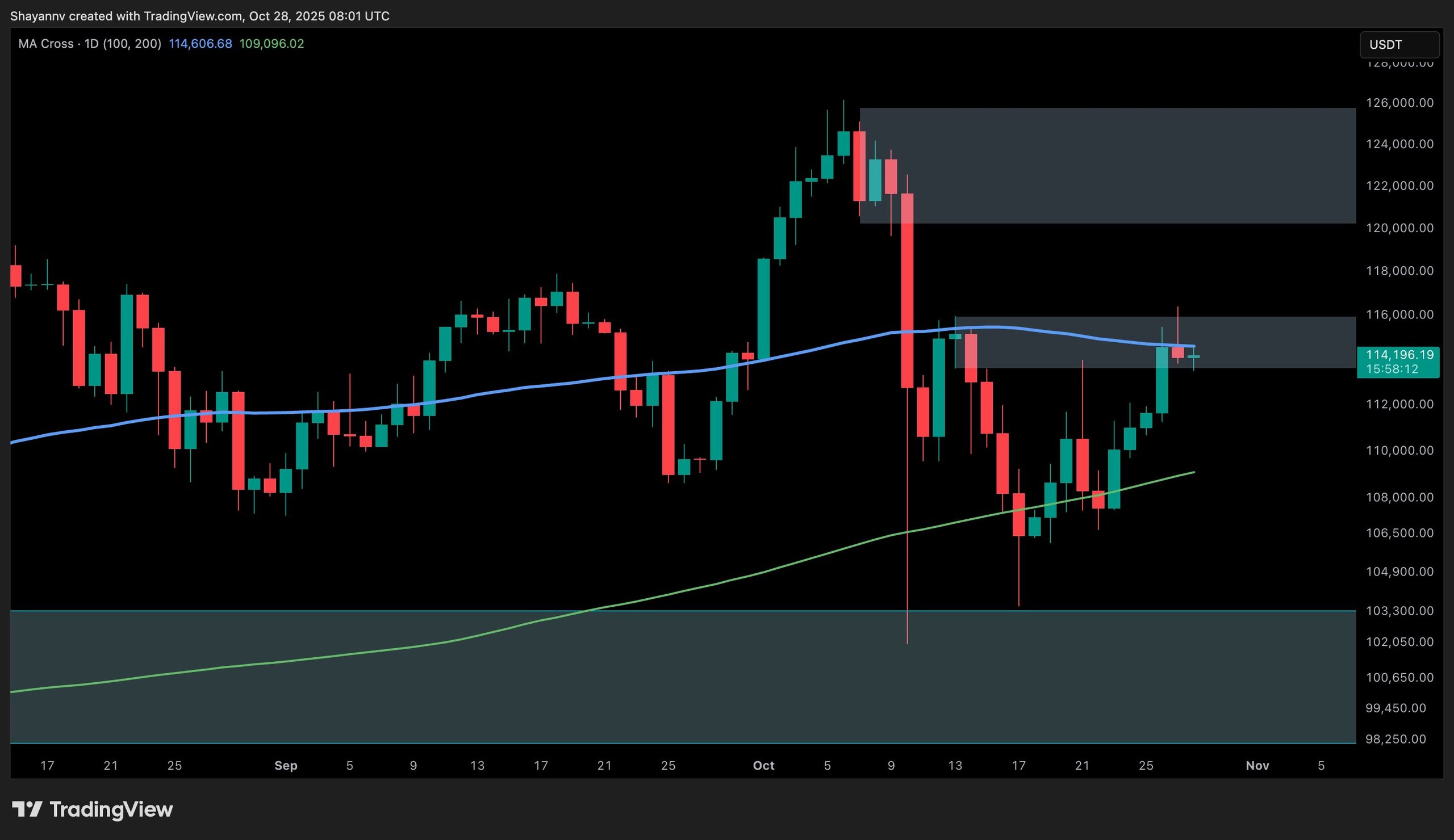 Bitcoin Price Overview: Major Resistance Persists as BTC Aims for New Heights
